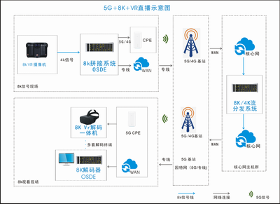 VR+5G+8K直播解决方案